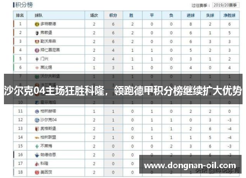 沙尔克04主场狂胜科隆，领跑德甲积分榜继续扩大优势